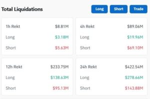 Crypto Bears Lose $420 Million in Brutal Short Squeeze