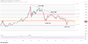 Gold Confirms a New Low as Clem Chambers Warns the Worst isn’t ‘Impossible’