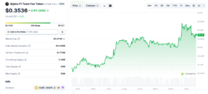 Alpine F1 Fan Token Rises After Italian GP Drama