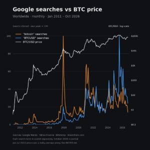 Bitcoin Google Searches Hit a 6-Year Low. Willy Woo Calls It a Buy Signal